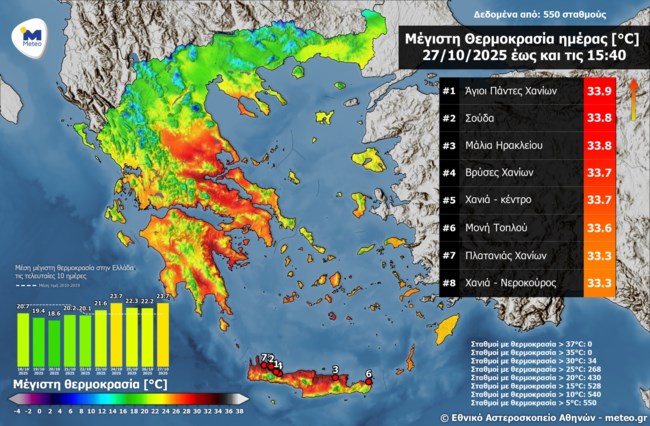 28η Οκτωβρίου: Εφτασε τους 34 βαθμούς ο υδράργυρος - Με τι καιρό θα γίνουν αύριο οι παρελάσεις σε 7 πόλεις