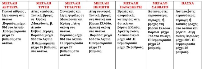 Καιρός - Μεγάλη Εβδομάδα