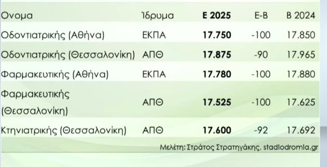 ΠΑΝΕΛΛΑΔΙΚΕΣ 2025 ΒΑΣΕΙΣ