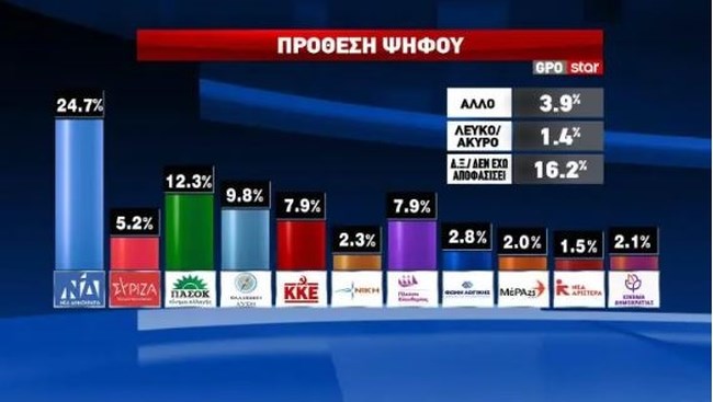 Δημοσκόπηση GPO: Αγγίζει το 20% το "κόμμα Τσίπρα" - 1 στους 2 θέλει προσφυγή στις κάλπες και κυβέρνηση συνεργασίας