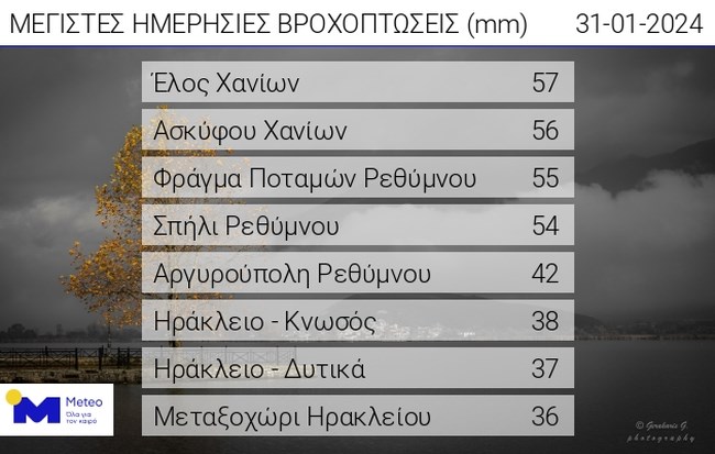 Meteo: Οι θυελλώδεις άνεμοι έφτασαν μέχρι και... 109χλμ/ώρα - Ισχυρές βροχοπτώσεις στην Κρήτη