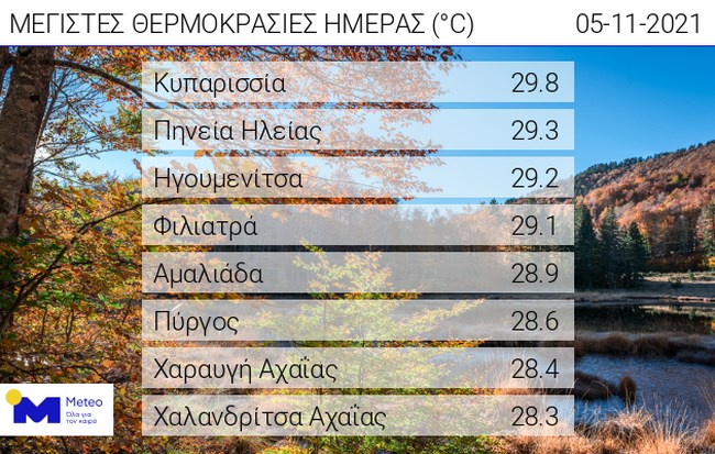 Νοέμβριος σαν καλοκαίρι: Χτύπησε 30αρια το θερμόμετρο και θα συνεχίσει έτσι και τις επόμενες ημέρες [Χάρτες]