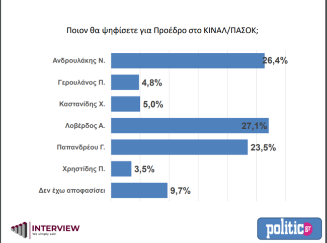 Εκλογές ΚΙΝΑΛ - Δημοσκόπηση Interview: Ντέρμπι για τρεις ο α' γύρος – Προβάδισμα Ανδρουλάκη στον β' γύρο