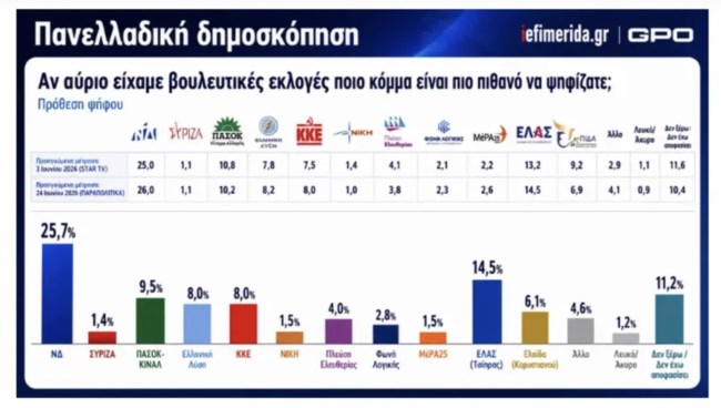 Δημοσκόπηση GPO: Μικρή κάμψη για ΝΔ, σταθερά δεύτερη η ΕΛΑΣ - Η ακρίβεια το εκλογικό κριτήριο