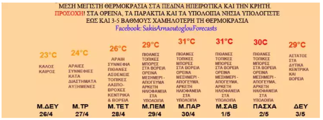 Πάσχα με ήλιο και καλοκαιρινές θερμοκρασίες - Η πρόβλεψη Αρναούτογλου για την Μεγάλη Εβδομάδα