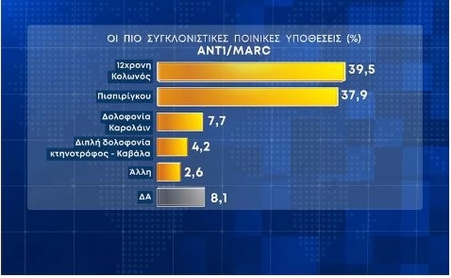 Δημοσκόπηση Marc: Η ακρίβεια φοβίζει τους πολίτες - Το 93,5% αυστηροποίηση ποινών για σοβαρά εγκλήματα