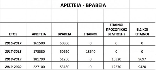 πίνακας αριστούχοι
