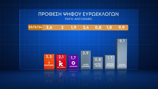 Δημοσκόπηση Marc