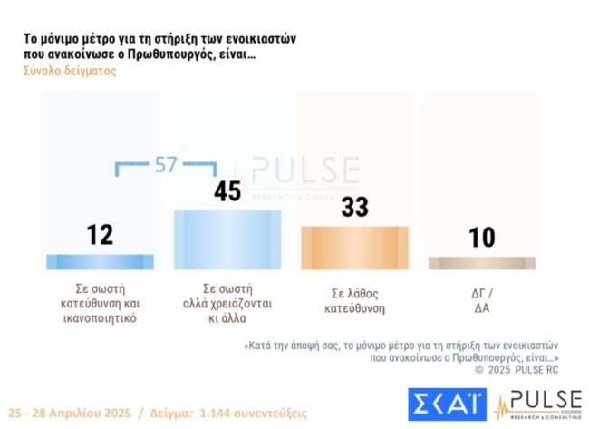 Δημοσκόπηση Pulse