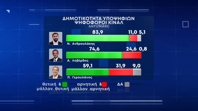 ΚΙΝΑΛ δημοτικοτητα
