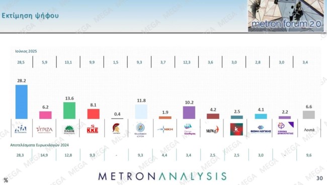 Metron Analysis