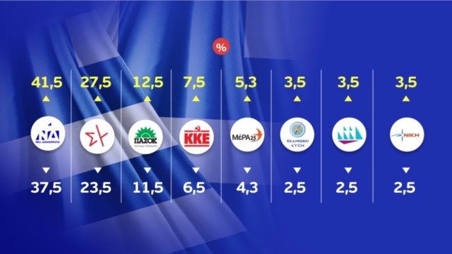 Το exit poll στο 100% του δείγματος