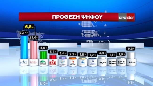 Δημοσκόπηση GPO: Μπροστά με 6,8 μονάδες η ΝΔ - Η ακρίβεια το μεγαλύτερο πρόβλημα των πολιτών
