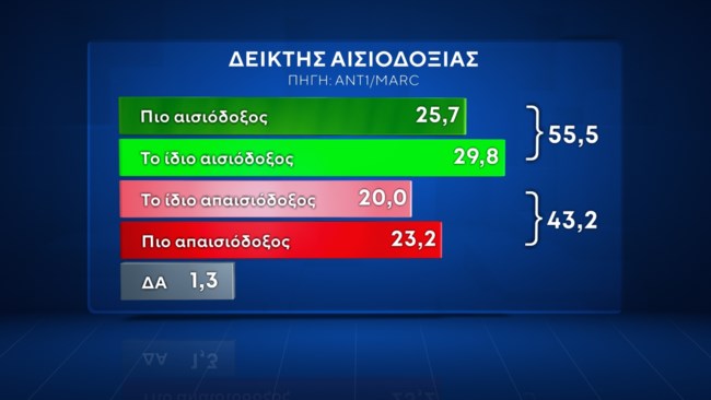 δεικτης αισιοδοξιας