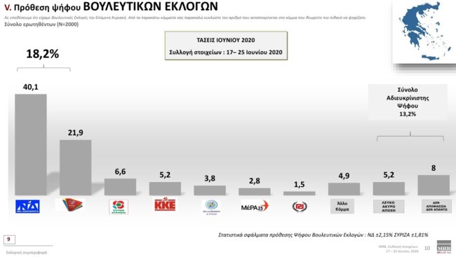 Δημοσκόπηση MRB: Προβάδισμα ΝΔ με 18,2% - Καταλληλότερος ο Μητσοτάκης, λέει το 45,6%