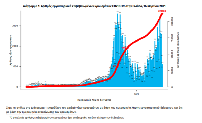 Κορονοϊός: Εσπασε το φράγμα των 600 διασωληνωμένων -  1.533 νέα κρούσματα - 59 θάνατοι