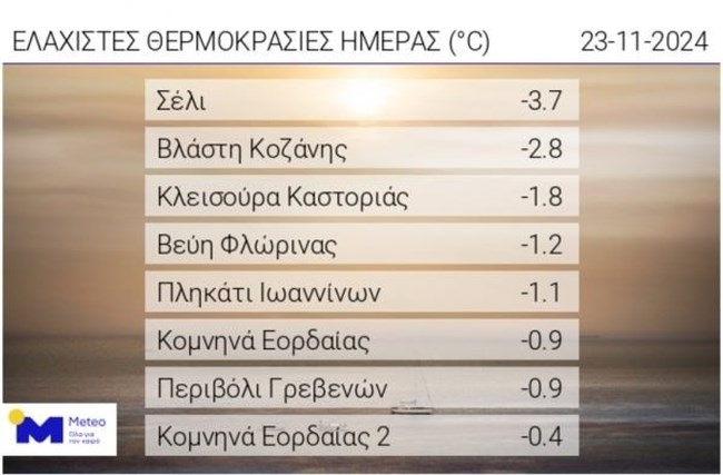 Θερμοκρασίες