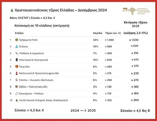Ανοικτά τα καταστήματα, τελευταία Κυριακή του χρόνου: Στα 4,5 δισ. ευρώ ο τζίρος, "σκυτάλη" στις χειμερινές εκπτώσεις