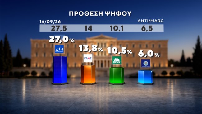 Δημοσκόπηση Marc: Στο 30,4% η ΝΔ, το ΠΑΣΟΚ πλησιάζει την ΕΛΑΣ - Πιο συμπαθής ο Τσίπρας από Μητσοτάκη, Ανδρουλάκη