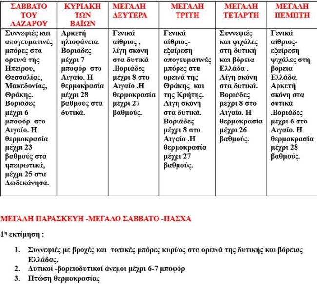 Καιρός Πάσχα