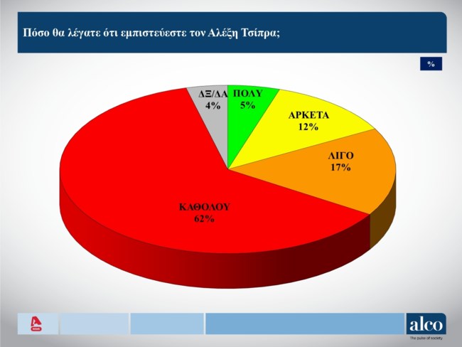 δημοσκοπηση alco