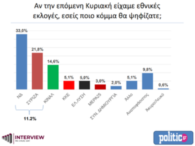 δημοσκοπηση