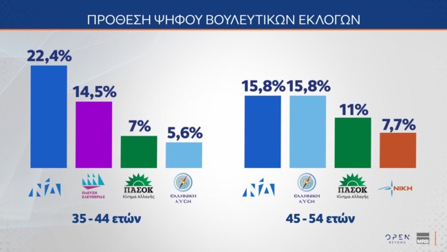 μεγαλυτεροι