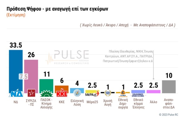 Δημοσκόπηση Pulse