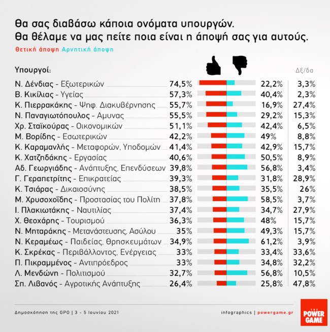 δημοσκόπηση gpo