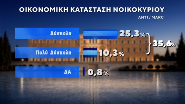 δημοσκοπηση marc