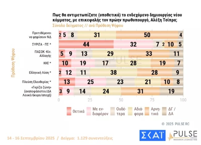 Δημοσκόπηση Pulse