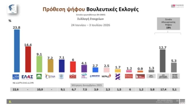 Τάσεις MRB: Στο 9,4% η διαφορά ΝΔ - ΕΛΑΣ στην πρόθεση ψήφου — Στην 3η θέση το ΠΑΣΟΚ