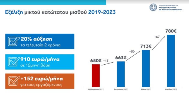 Τρεις επιπλέον μισθούς τον χρόνο φέρνει η αύξηση του κατώτατου - Οι αλλαγές σε επιδόματα και τριετίες [πίνακες]