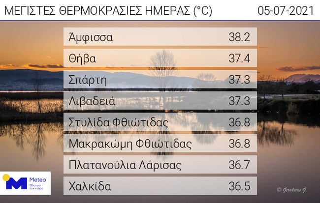 Μeteo: Ανοδος της θερμοκρασίας αύριο - Πού χτύπησαν 38άρια τη Δευτέρα