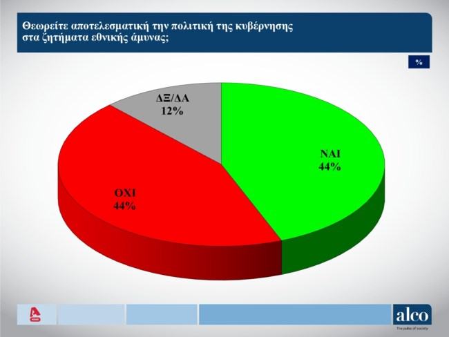 δημοσκοπηση alco