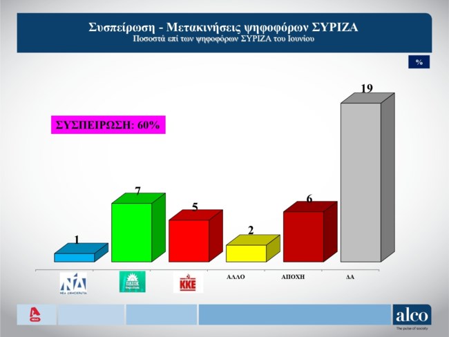 Δημοσκόπηση ALCO