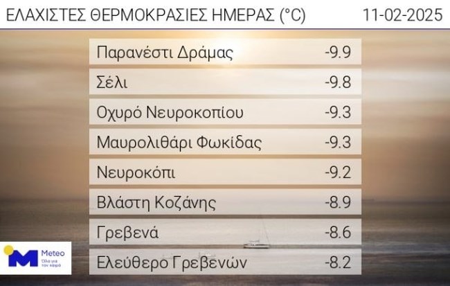 Στην κατάψυξη για άλλες δυο μέρες η χώρα: Στους -10 το θερμόμετρο σε Δράμα και Φωκίδα
