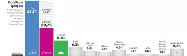 δημοσκοπηση gpo παραπολιτικα