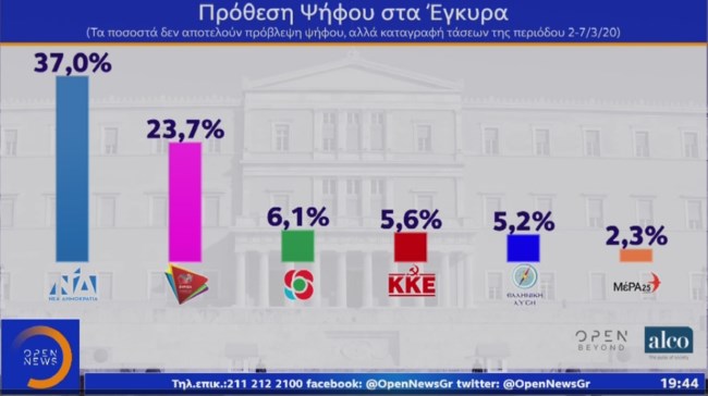 Δημοσκόπηση Alco: Μπροστά με 13,3 % η ΝΔ – Kυριαρχία Μητσοτάκη έναντι Τσίπρα