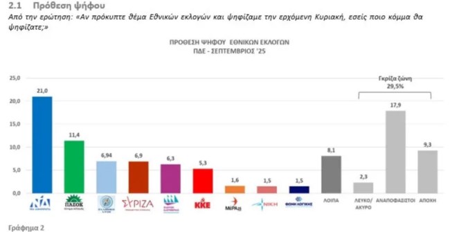 Δημοσκόπηση στη Δυτ. Ελλάδα: Πρώτη αλλά αποδυναμωμένη η ΝΔ,  με μόλις 1% διαφορά από πιθανό "κόμμα Καρυστιανού"
