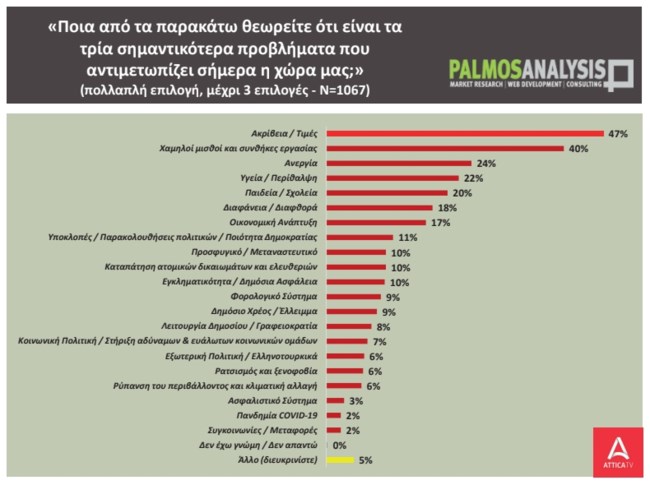 Δημοσκόπηση Palmos Analysis