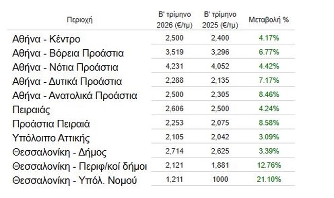 Το αδιέξοδο της στέγης: Ο κατώτατος μισθός δεν φτάνει πλέον για ενοίκιο σπιτιού 80 τ.μ.