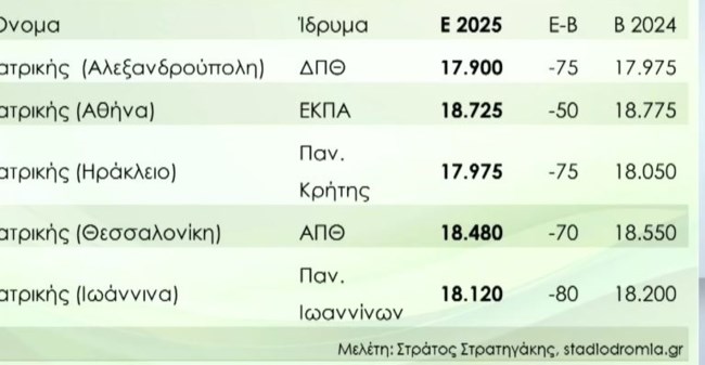 ΠΑΝΕΛΛΑΔΙΚΕΣ 2025 ΒΑΣΕΙΣ