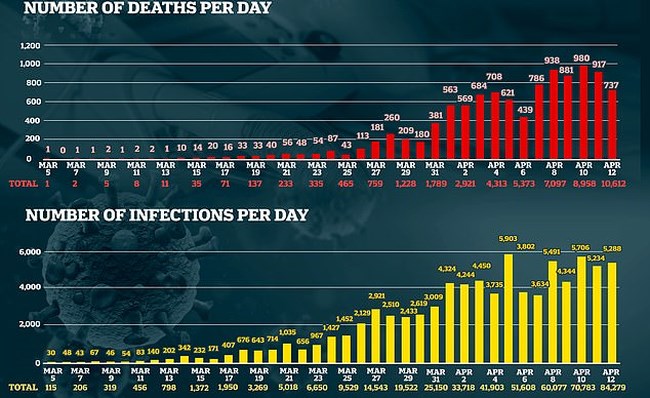 Βρετανία: 697 νεκροί σε ένα 24ωρο - Τι φοβούνται οι επιστήμονες