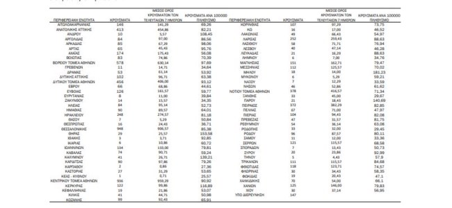 Κορονοϊός: 3.281 νέα κρούσματα στην Αττική, 948 στη Θεσσαλονίκη - Ο χάρτης της διασποράς