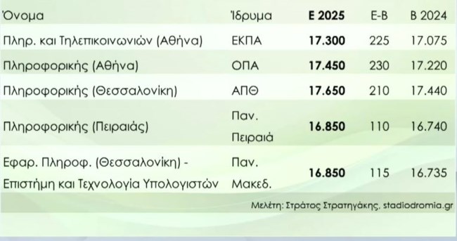 ΠΑΝΕΛΛΑΔΙΚΕΣ 2025 ΒΑΣΕΙΣ