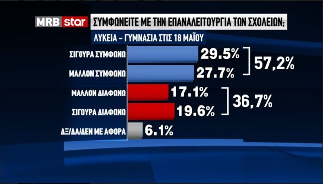 Δημοσκόπηση MRB: Ηχηρό "όχι" από το 66,8% για το άνοιγμα των δημοτικών σχολείων