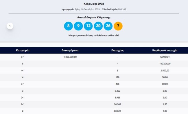 Κλήρωση Τζόκερ 21/10/2025: Οι τυχεροί αριθμοί για το 1 εκατ. ευρώ