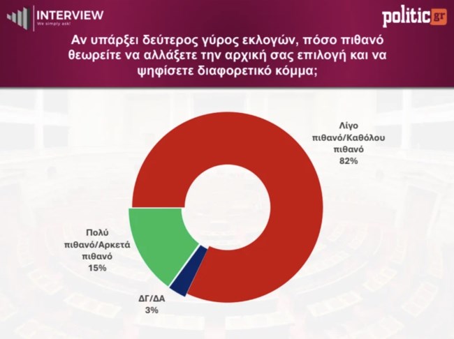 δημοσκοπηση
