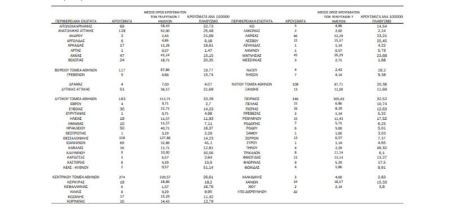 Κορονοϊός: 994 νέα κρούσματα στην Αττική και 158 στη Θεσσαλονίκη - Τι γίνεται σε άλλες κόκκινες περιοχές [Χάρτης]
